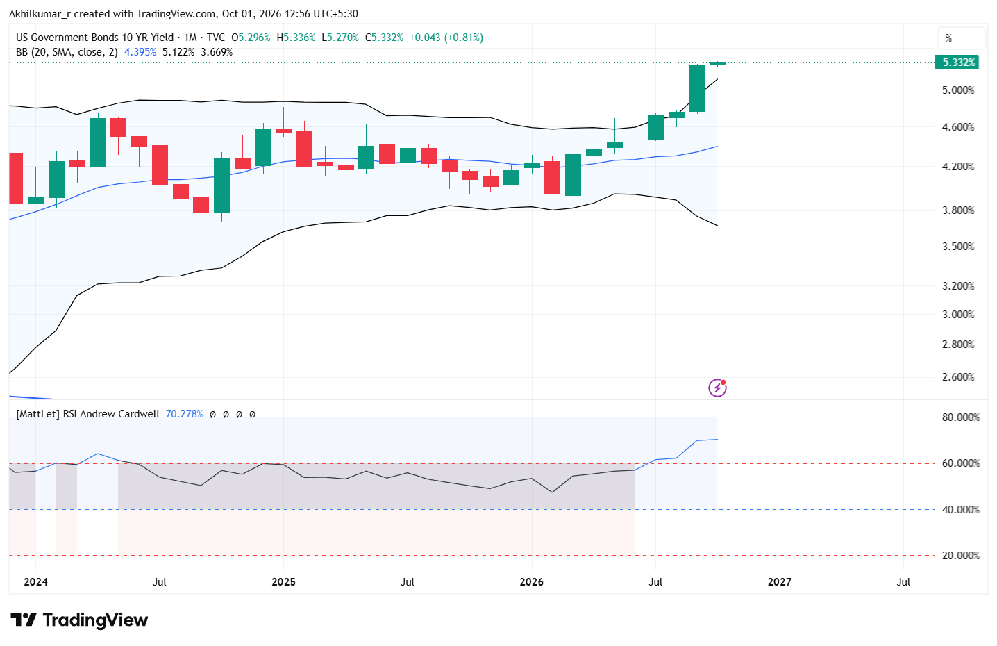 US Bond Yield – A Potential New Villain for the Market?